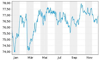 Chart Action Logement Services SAS EO-Med.T.Nts 2019(34) - 1 Year