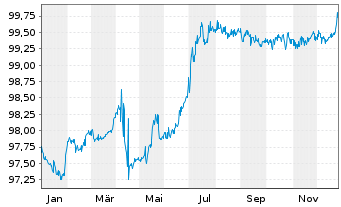 Chart Peugeot Invest S.A.EO-Obl. 2019(19/26) - 1 Year