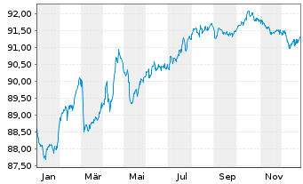 Chart Praemia Healthcare SAS EO-Obl. 2019(19/29) - 1 Year