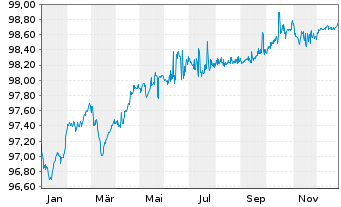 Chart Bureau Veritas SA EO-Notes 2019(19/27) - 1 Jahr