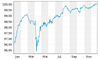 Chart La Banque Postale EO-FLR Cap.Nts 2019(26/Und.) - 1 Year