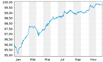 Chart New Immo Holding S.A. EO-Obl. 2019(19/26) - 1 Year