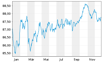 Chart EssilorLuxottica S.A. EO-Med.Term Nts 2019(19/31) - 1 Jahr