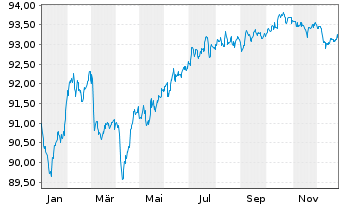 Chart CNP Assurances S.A. EO-FLR Med.-T.Nts 19(30/50) - 1 Jahr