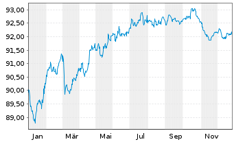 Chart Arkema S.A. EO-Medium-Term Nts 2019(19/29) - 1 Year