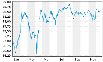 Chart Electricit&eacute; de France (E.D.F.) Nts.19(27/Und.) - 1 Year
