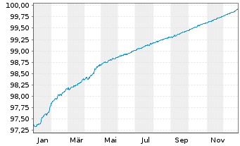 Chart BPCE S.A. EO-Med.-Term Notes 2020(26) - 1 Jahr