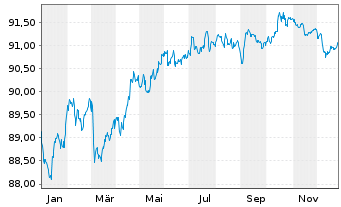 Chart BPCE S.A. EO-Preferred MTN 2020(30) - 1 Jahr