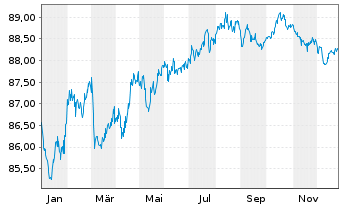 Chart Veolia Environnement S.A. EO-Med.T.Nts 2020(20/31) - 1 Year