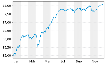 Chart BNP Paribas S.A. EO-FLR Med.-T. Nts 2020(27/32) - 1 Jahr