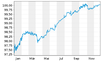 Chart Arkema S.A. EO-FLR Notes 2020(25/Und) - 1 Jahr