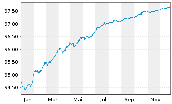 Chart THALES S.A. EO-Med.-Term Notes 2020(20/27) - 1 Jahr