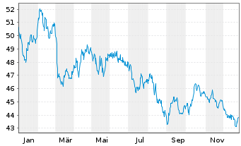Chart Frankreich EO-OAT 2020(52) - 1 Year