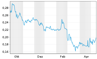 Chart Klea Holding S.A. - 1 Year