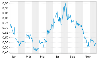 Chart Nacon S.A. - 1 Jahr