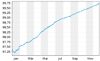 Chart LVMH Mo&euml;t Henn. L. Vuitton SE EO-MTN. 20(20/26) - 1 Year