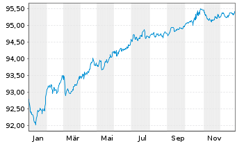 Chart LVMH Mo&euml;t Henn. L. Vuitton SE EO-MTN. 20(20/28) - 1 Jahr