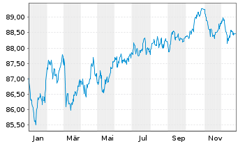 Chart LVMH Mo&euml;t Henn. L. Vuitton SE EO-MTN. 20(20/31) - 1 Jahr