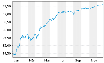 Chart BNP Paribas S.A. EO-FLR Non-Pref.MTN 20(27/28) - 1 Jahr