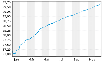 Chart Soci&eacute;t&eacute; G&eacute;n&eacute;rale S.A. EO-Preferred MTN 2020(26) - 1 Year