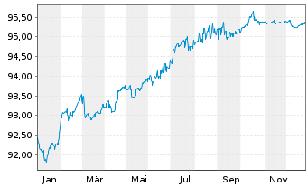 Chart Ter&eacute;ga S.A. EO-Obl. 2020(20/28) - 1 Jahr