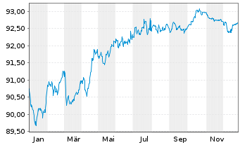 Chart Schneider Electric SE EO-Med.Term Nts. 2020(20/29) - 1 Year