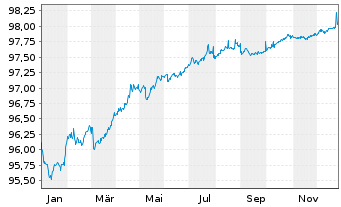 Chart Danone S.A. EO-Med.-Term Notes 2020(20/27) - 1 Year