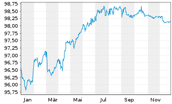 Chart Engie S.A. EO-Medium-Term Nts 2020(20/28) - 1 Year