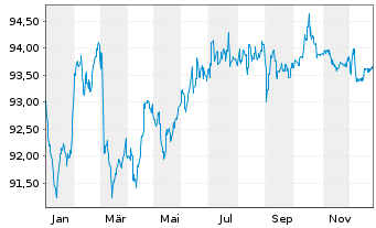Chart Engie S.A. EO-Medium-Term Nts 2020(20/32) - 1 Jahr