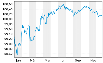 Chart Carrefour Banque EO-Medium-Term Nts 2020(20/27) - 1 Year