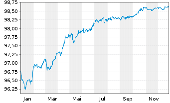 Chart Veolia Environnement S.A. EO-Med.-T.N. 2020(20/27) - 1 Year
