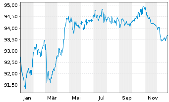 Chart Air Liquide Finance EO-Med.-Term Nts 2020(20/30) - 1 Year
