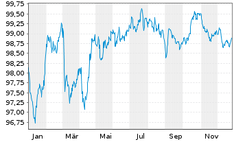 Chart A&eacute;roports de Paris S.A. EO-Obl. 2020(20/30) - 1 Year