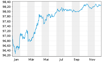 Chart Orange S.A. EO-Medium-Term Nts 2020(20/27) - 1 Jahr