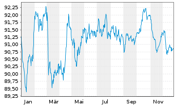 Chart Orange S.A. EO-Medium-Term Nts 2020(20/32) - 1 Jahr