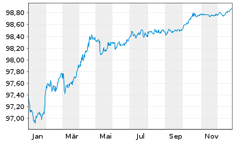 Chart APRR EO-Medium-Term Nts 2020(20/27) - 1 Year