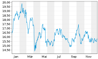Chart Vallourec S.A. - 1 Jahr