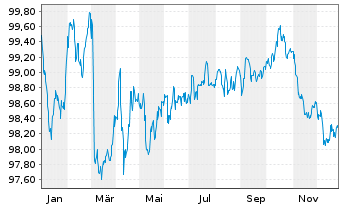 Chart Unibail-Rodamco-Westfield SE EO-MTN. 2020(20/30) - 1 Jahr