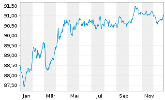 Chart SNCF S.A. EO-Medium-Term Nts 2020(30) - 1 Jahr