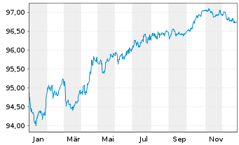 Chart Bouygues S.A. EO-Bonds 2020(20/28) - 1 Jahr