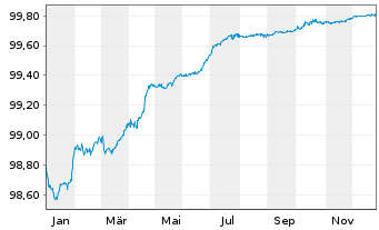 Chart Capgemini SE EO-Notes 2020(20/26) - 1 Year