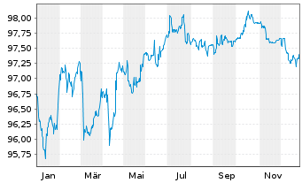 Chart Capgemini SE EO-Notes 2020(20/29) - 1 Year