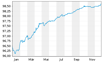 Chart La Poste EO-Medium-Term Notes 2020(26) - 1 Year