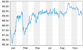 Chart La Poste EO-Medium-Term Notes 2020(32) - 1 Jahr