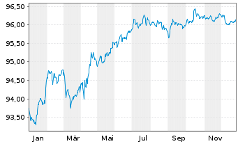 Chart BNP Paribas S.A. EO-FLR Non-Pref.MTN 20(28/29) - 1 Jahr