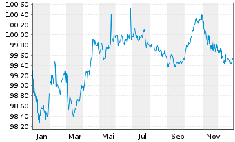 Chart JCDecaux SE EO-Bonds 2020(20/28) - 1 Jahr