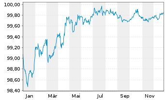 Chart Holding d'Infrastr. de Transp. EO-MTN. 2020(20/27) - 1 Year