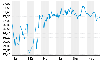 Chart Kl&eacute;pierre S.A. EO-Med.-Term Notes 2020(20/29) - 1 Year