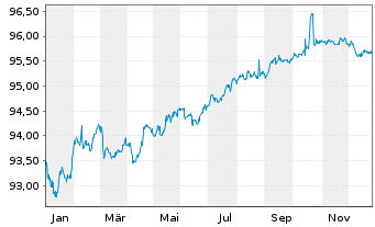 Chart Kering S.A. EO-Med.-Term Notes 2020(20/28) - 1 Jahr