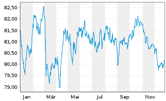 Chart Veolia Environnement S.A. EO-Med.-T.N. 2020(20/35) - 1 Year